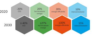 De Belgische energiecijfers van 2019